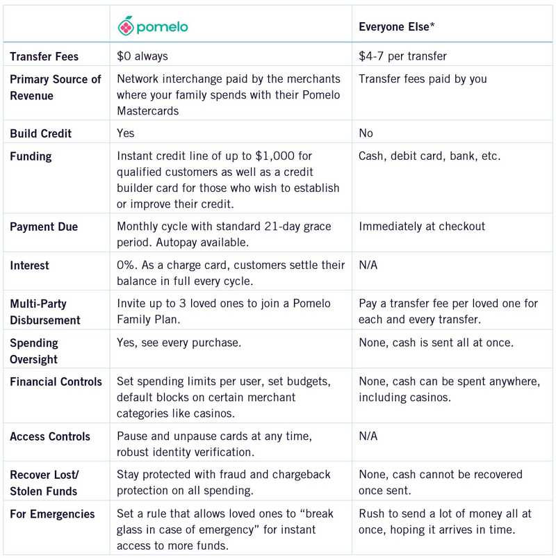 Pomelo comparison table
